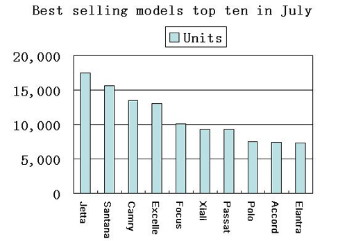 Passenger vehicle sales plummet in July  